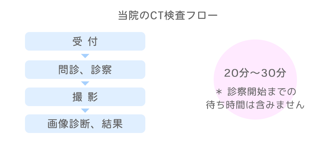 当院のCT検査フロー